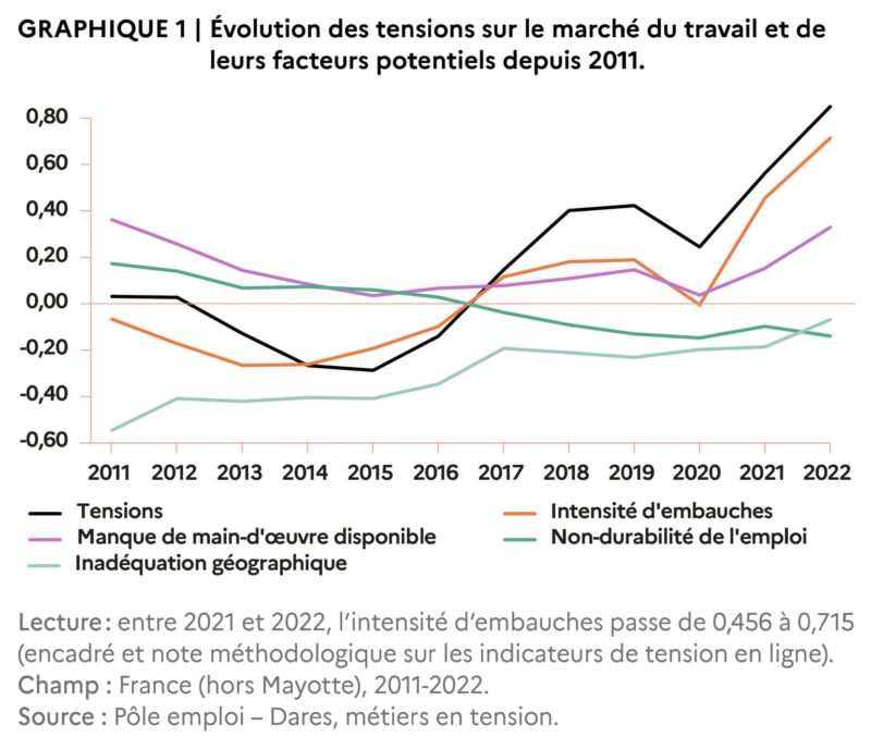 tableau qui présente l'évolution des métiers en tension en France