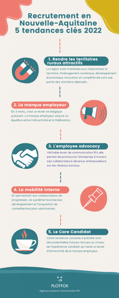 recrutement-en-nouvelle-aqutaine-plotfox-agence-conseil-en-communication-rh Infographie des 5 tendances de recrutement en Nouvelle Aquitaine 2022 par Plotfox, agence de conseil en communicatino.